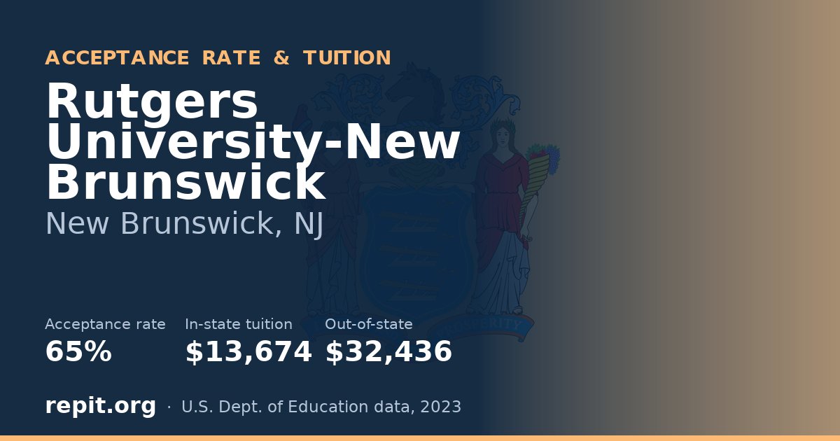 Rutgers University-New Brunswick — acceptance rate 65%, tuition $13,674 in-state, $32,436 out-of-state
