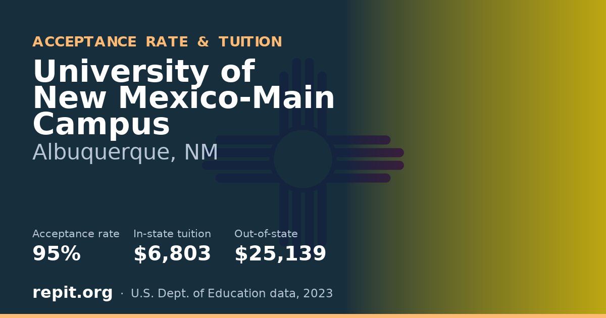 University of New Mexico-Main Campus — acceptance rate 95%, tuition $6,803 in-state, $25,139 out-of-state