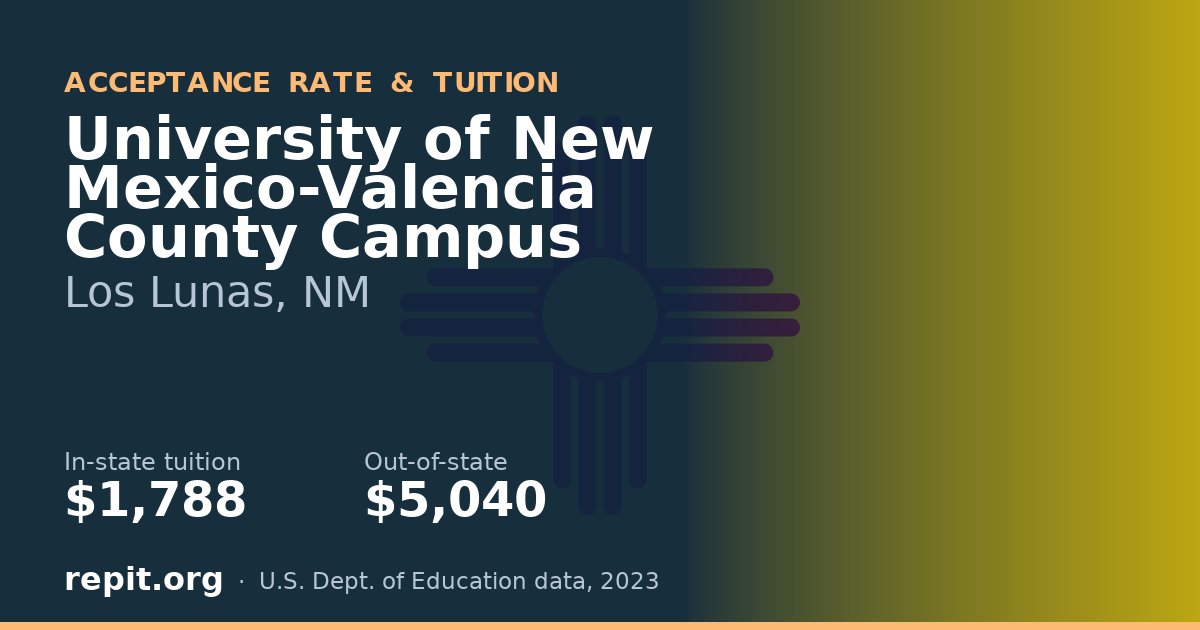 University of New Mexico-Valencia County Campus — tuition $1,788 in-state, $5,040 out-of-state