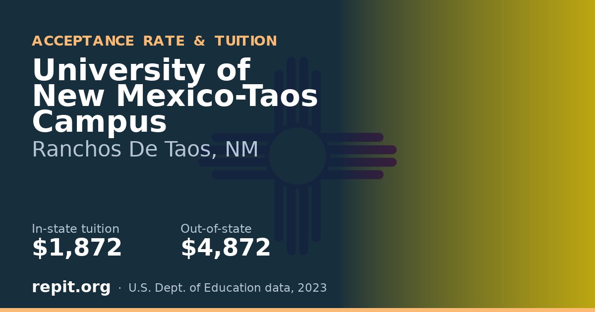 University of New Mexico-Taos Campus — tuition $1,872 in-state, $4,872 out-of-state