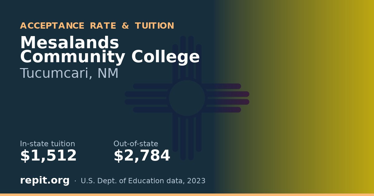 Mesalands Community College — tuition $1,512 in-state, $2,784 out-of-state