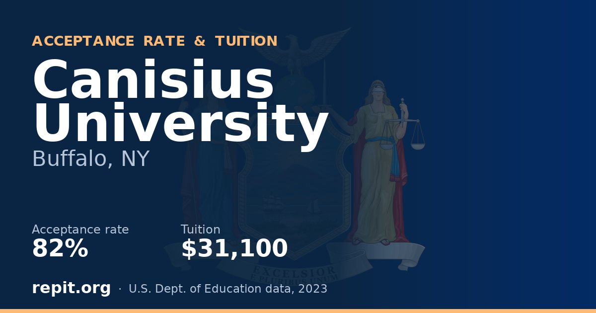 Canisius University — acceptance rate 82%, tuition $31,100