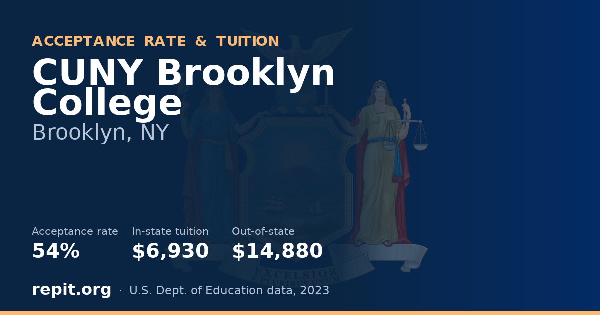 CUNY Brooklyn College — acceptance rate 54%, tuition $6,930 in-state, $14,880 out-of-state