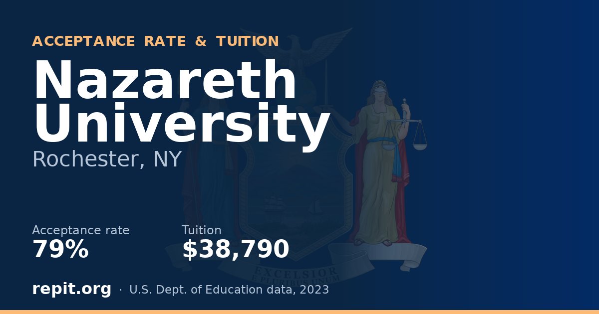 Nazareth University — acceptance rate 79%, tuition $38,790