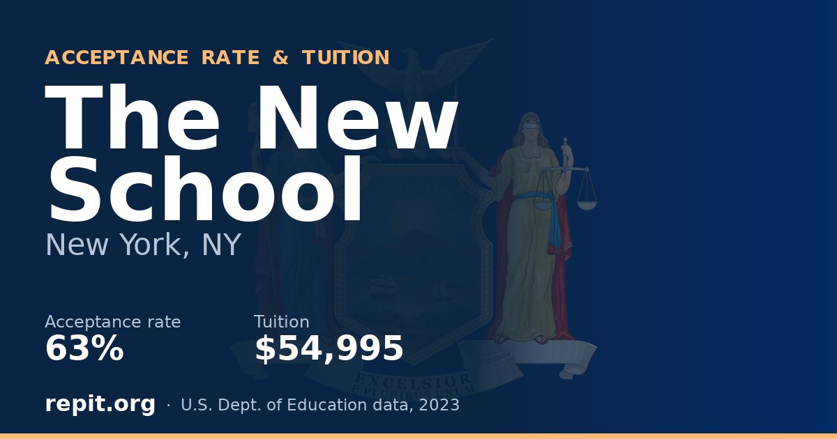 The New School — acceptance rate 63%, tuition $54,995