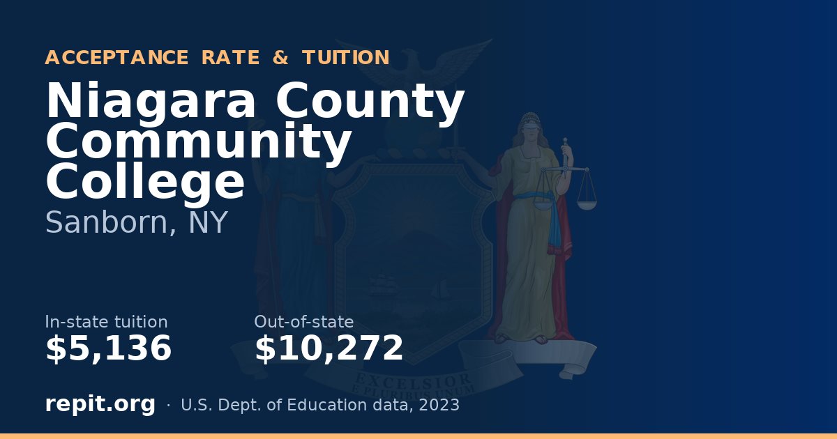 Niagara County Community College — tuition $5,136 in-state, $10,272 out-of-state