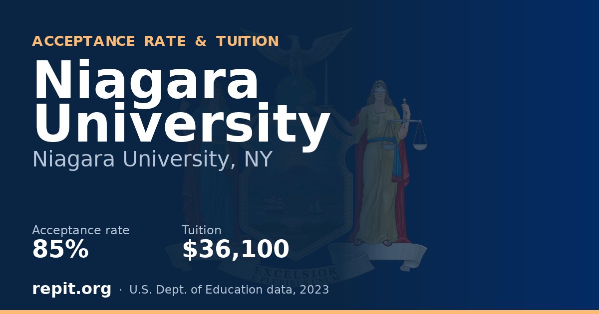 Niagara University — acceptance rate 85%, tuition $36,100