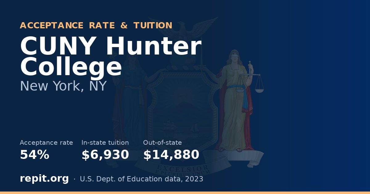 CUNY Hunter College — acceptance rate 54%, tuition $6,930 in-state, $14,880 out-of-state