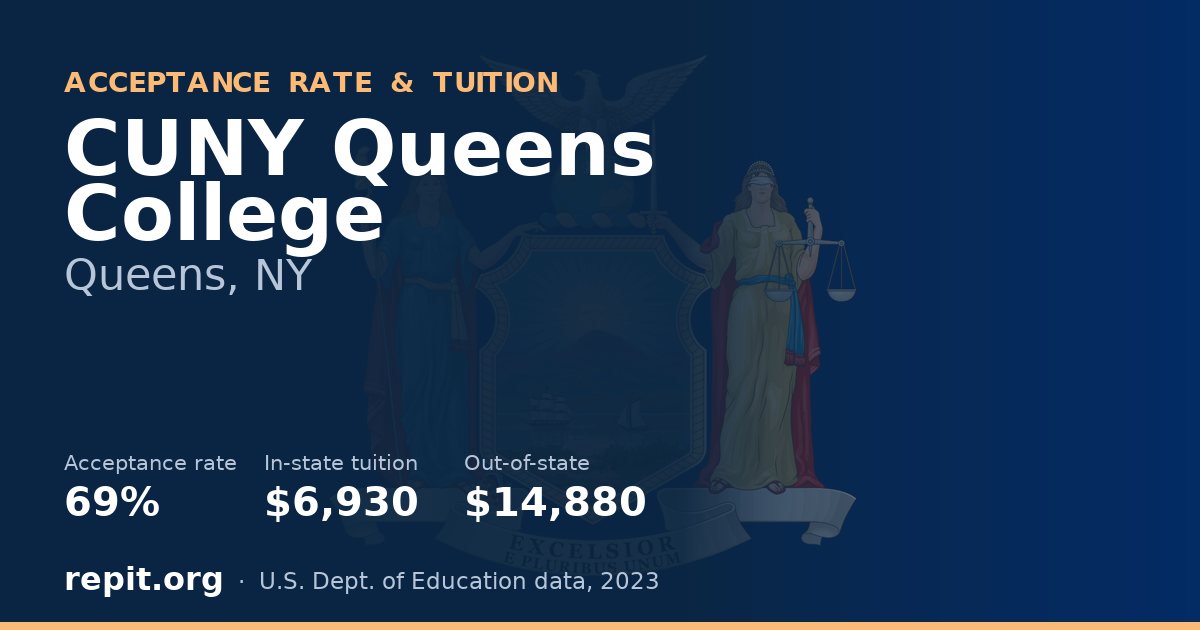 CUNY Queens College — acceptance rate 69%, tuition $6,930 in-state, $14,880 out-of-state