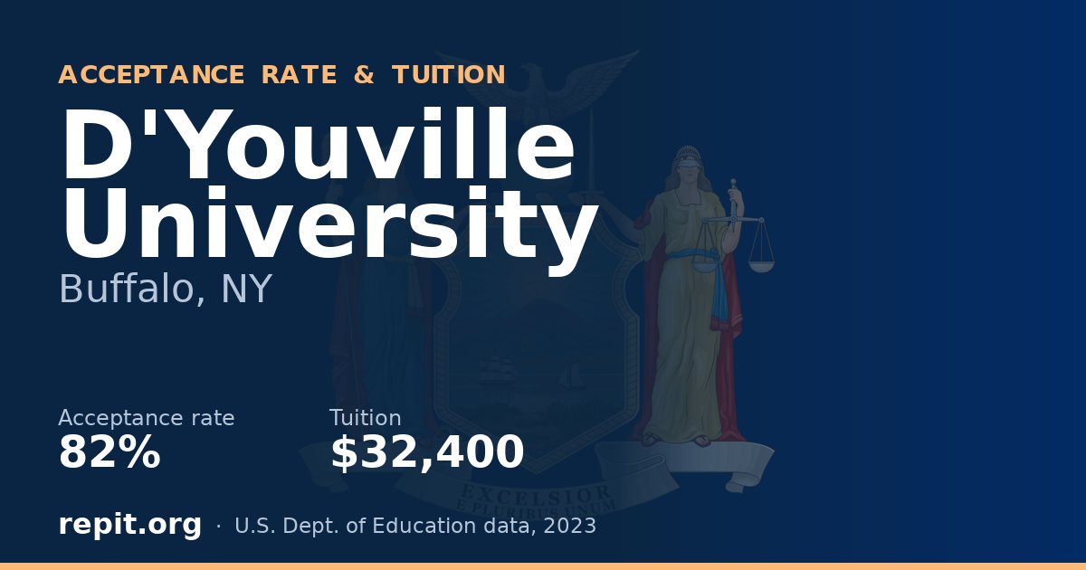 D'Youville  University — acceptance rate 82%, tuition $32,400