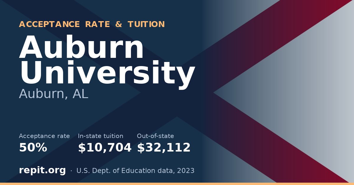 Auburn University — acceptance rate 50%, tuition $10,704 in-state, $32,112 out-of-state