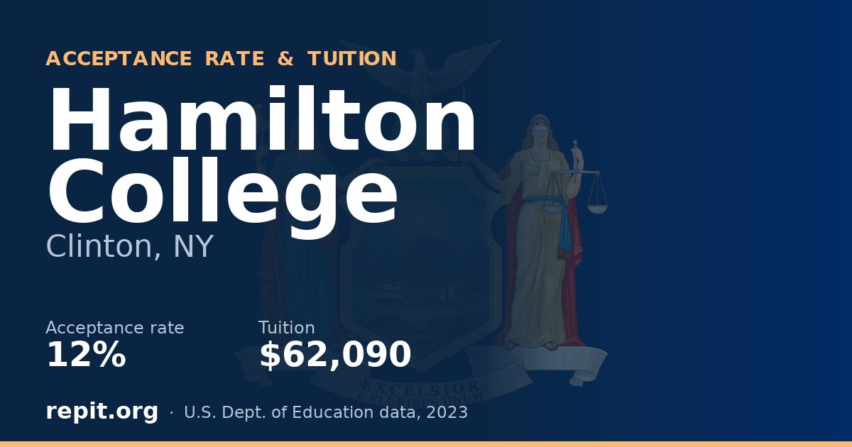 Hamilton College — acceptance rate 12%, tuition $62,090