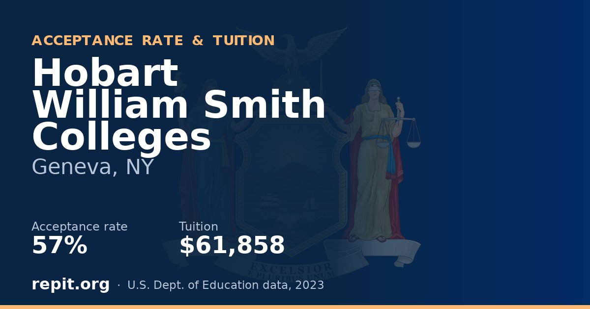 Hobart William Smith Colleges — acceptance rate 57%, tuition $61,858