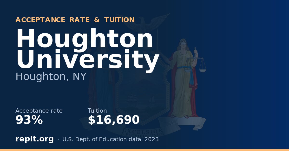 Houghton University — acceptance rate 93%, tuition $16,690