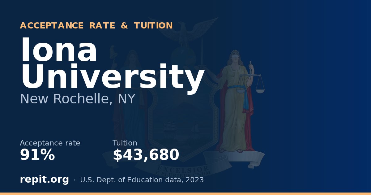 Iona University — acceptance rate 91%, tuition $43,680