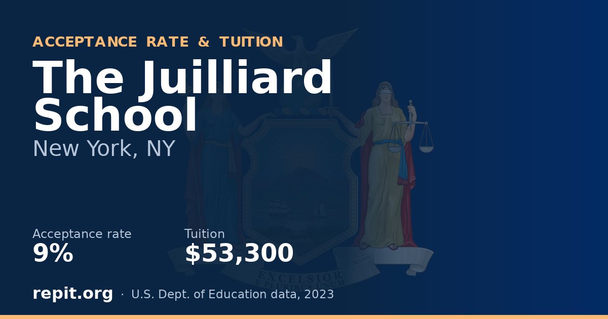 The Juilliard School — acceptance rate 9%, tuition $53,300