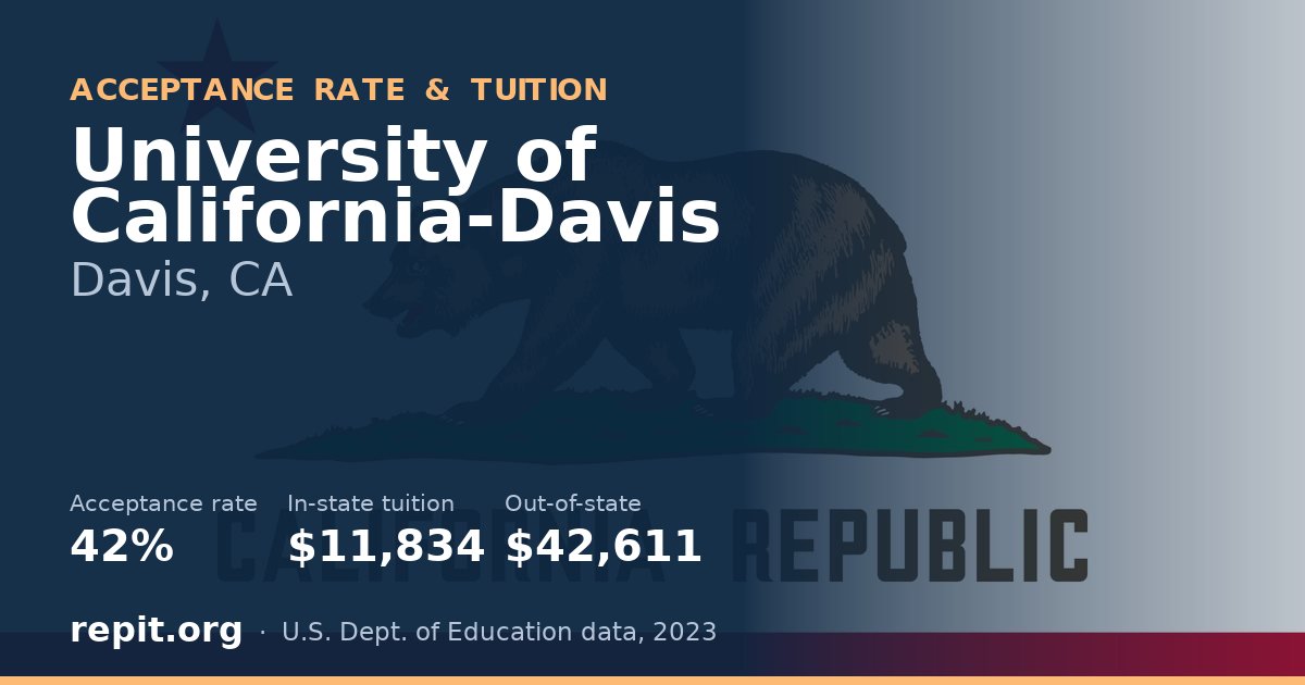 University of California-Davis — acceptance rate 42%, tuition $11,834 in-state, $42,611 out-of-state