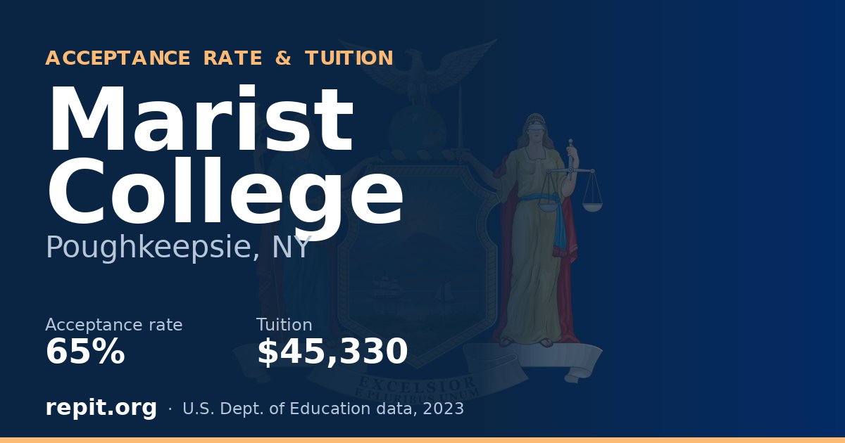 Marist College — acceptance rate 65%, tuition $45,330