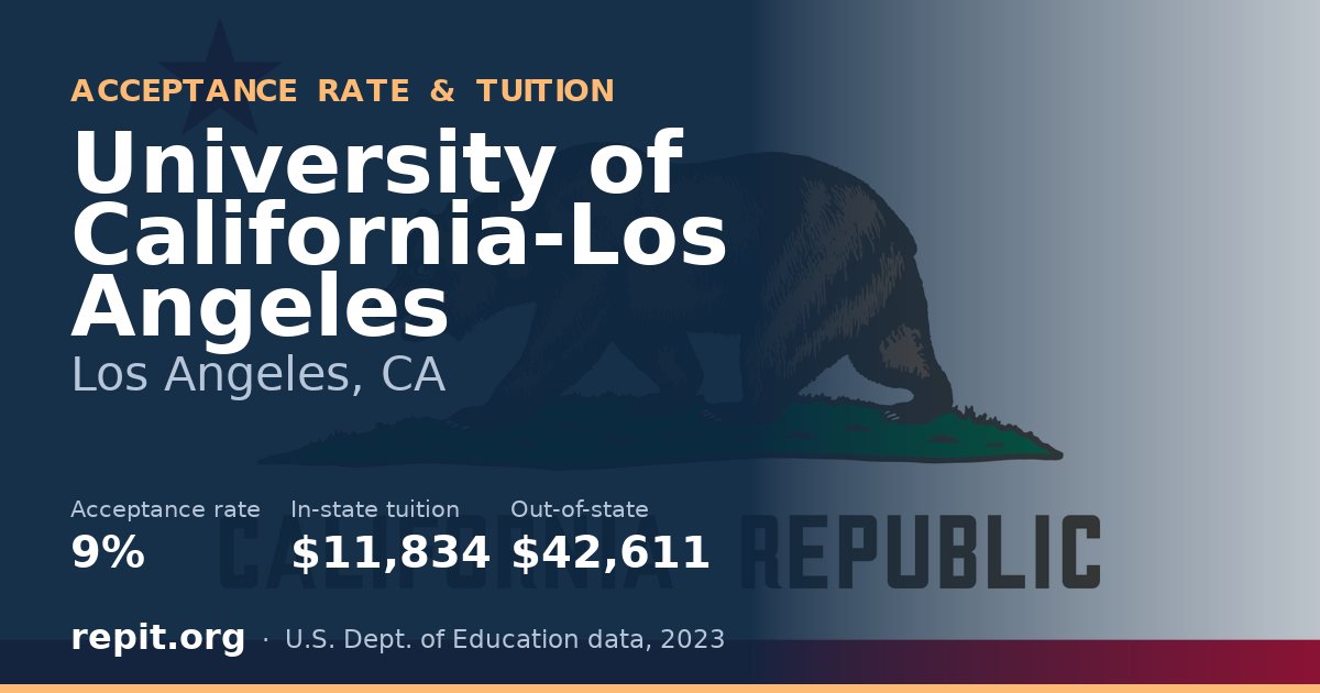 University of California-Los Angeles — acceptance rate 9%, tuition $11,834 in-state, $42,611 out-of-state