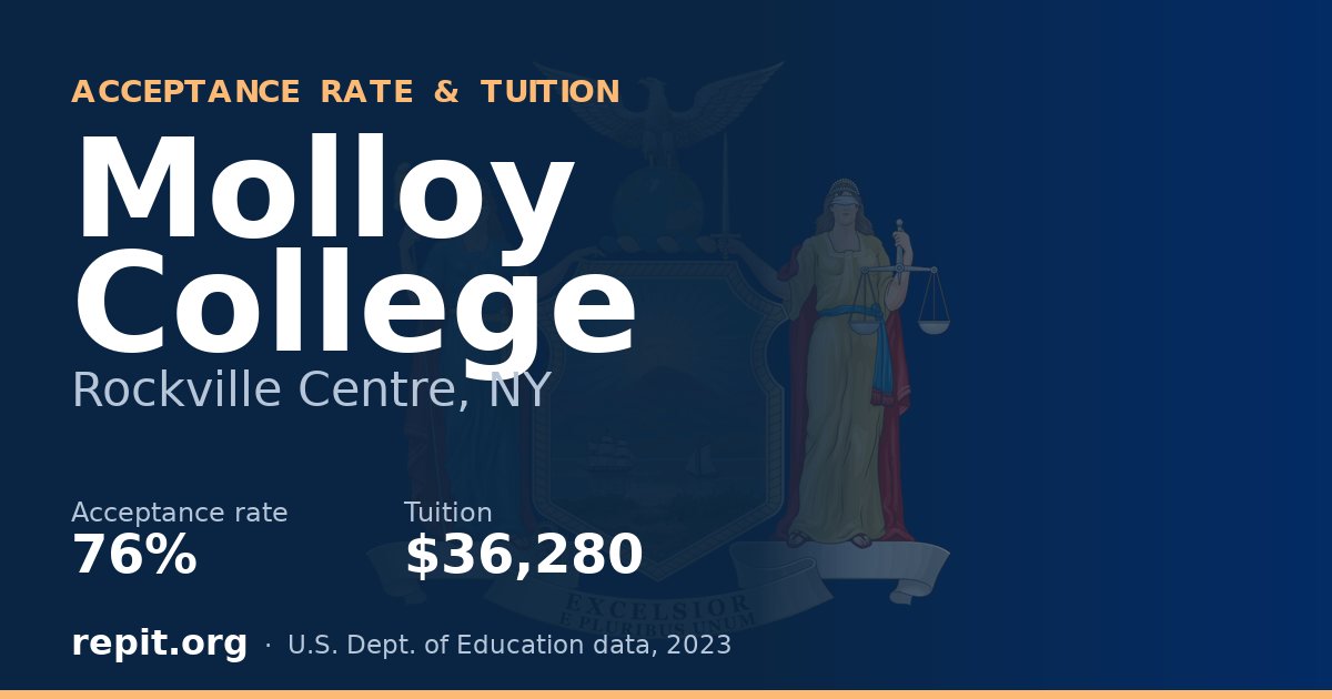 Molloy College — acceptance rate 76%, tuition $36,280