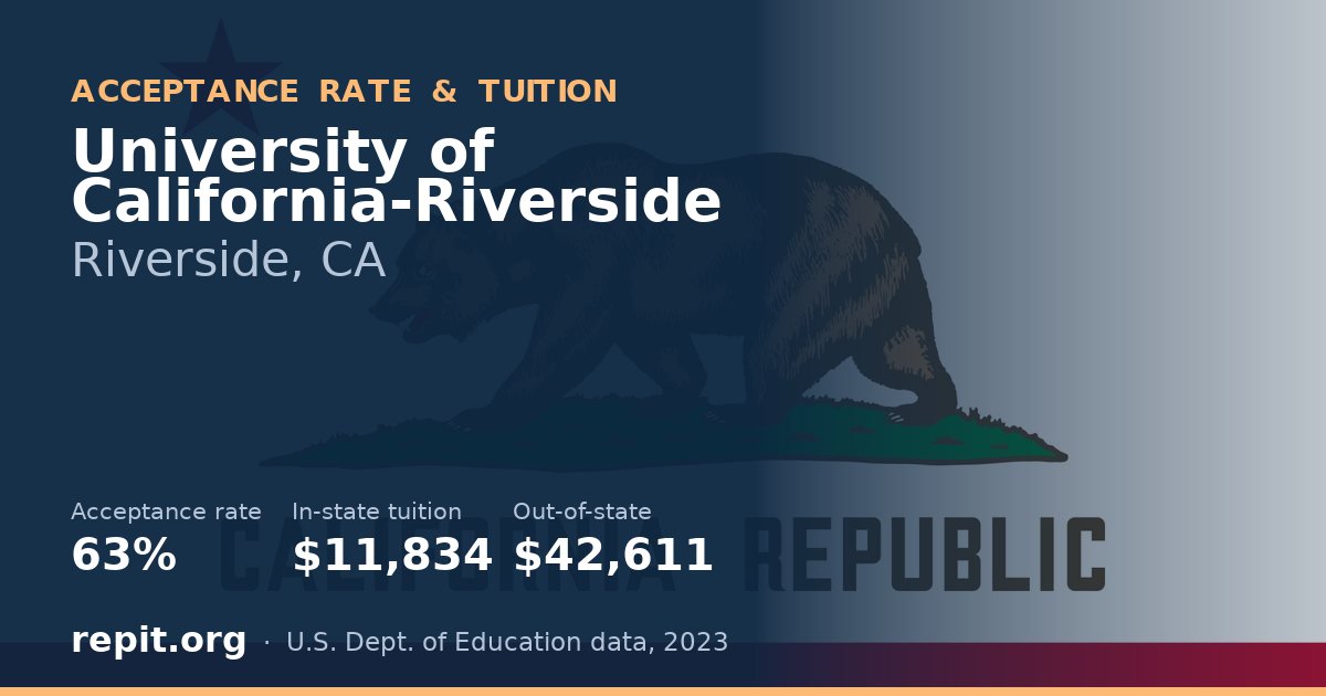 University of California-Riverside — acceptance rate 63%, tuition $11,834 in-state, $42,611 out-of-state