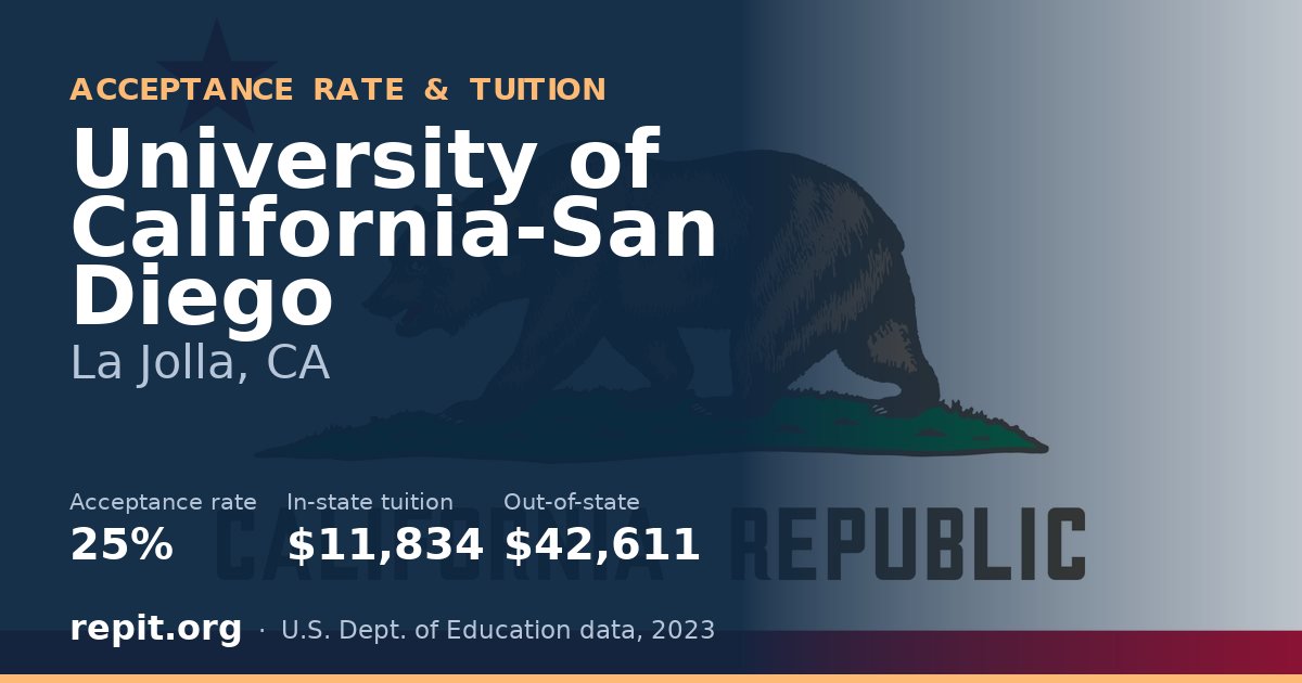 University of California-San Diego — acceptance rate 25%, tuition $11,834 in-state, $42,611 out-of-state