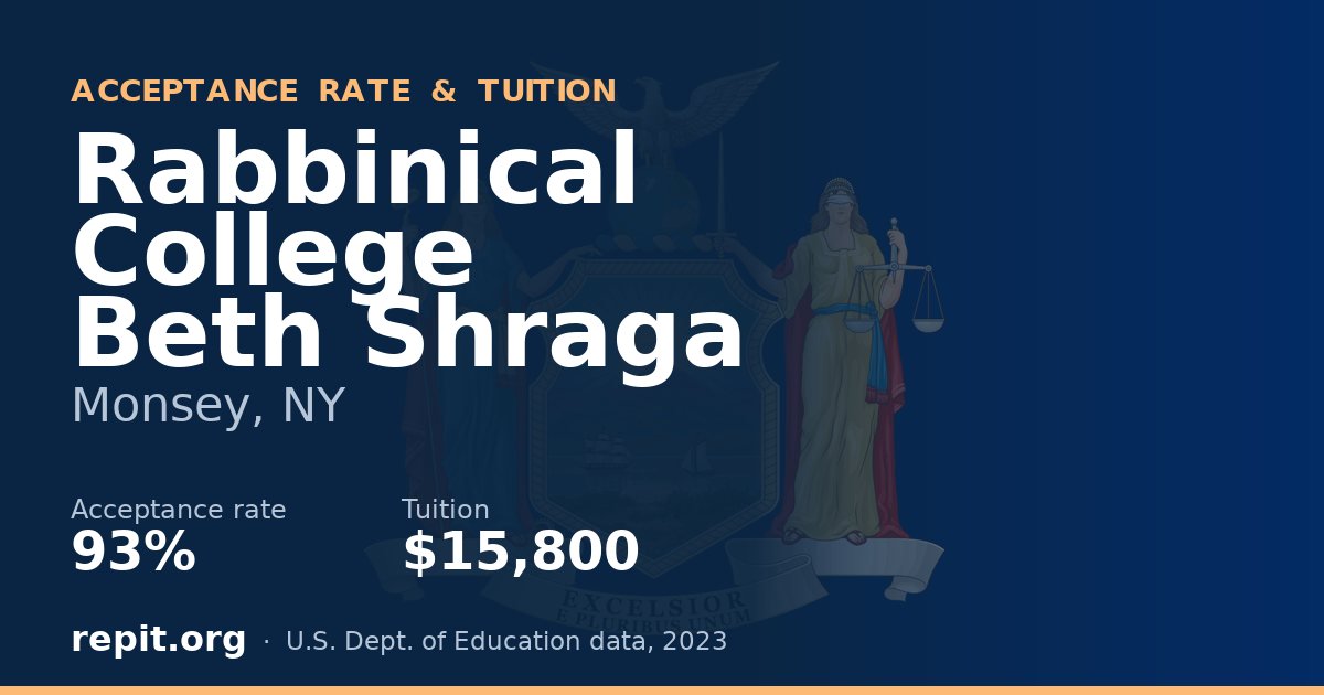 Rabbinical College Beth Shraga — acceptance rate 93%, tuition $15,800