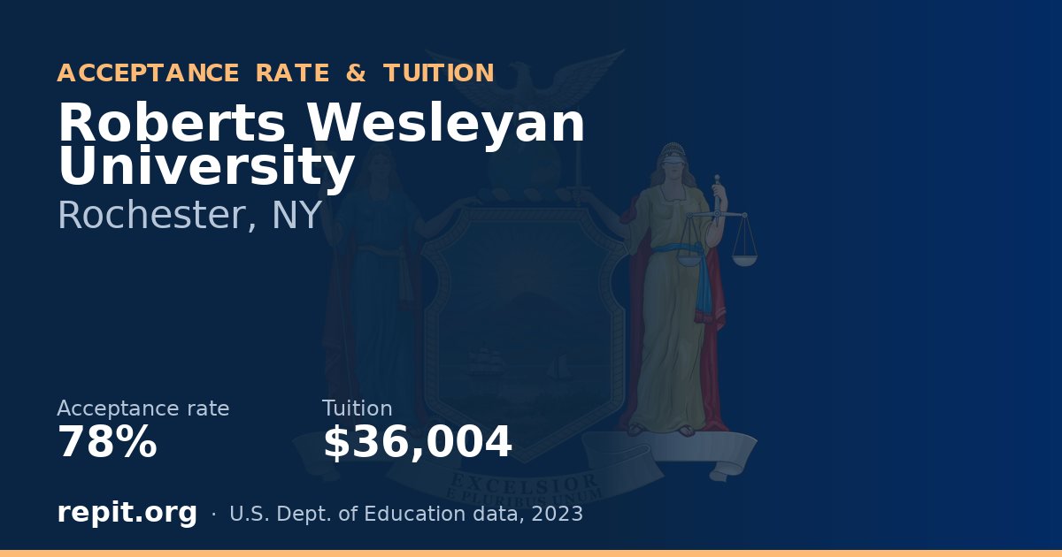 Roberts Wesleyan University — acceptance rate 78%, tuition $36,004