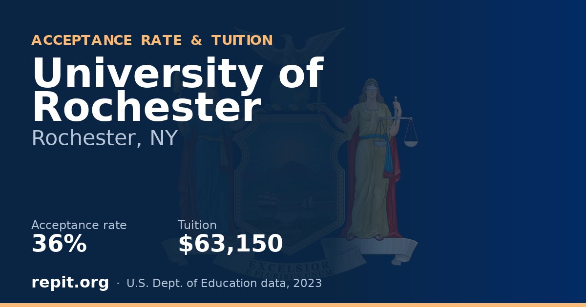 University of Rochester — acceptance rate 36%, tuition $63,150