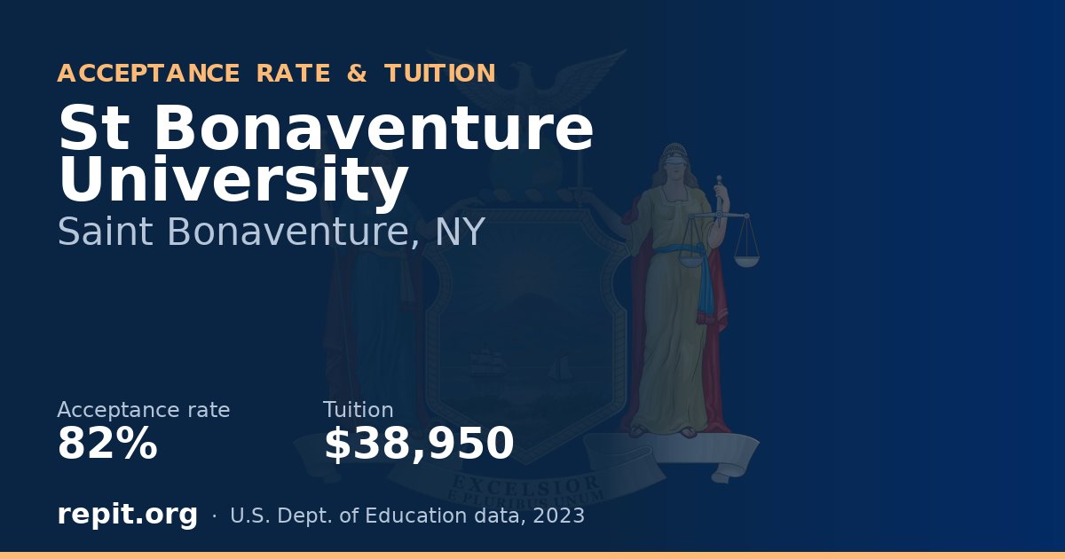 St Bonaventure University — acceptance rate 82%, tuition $38,950