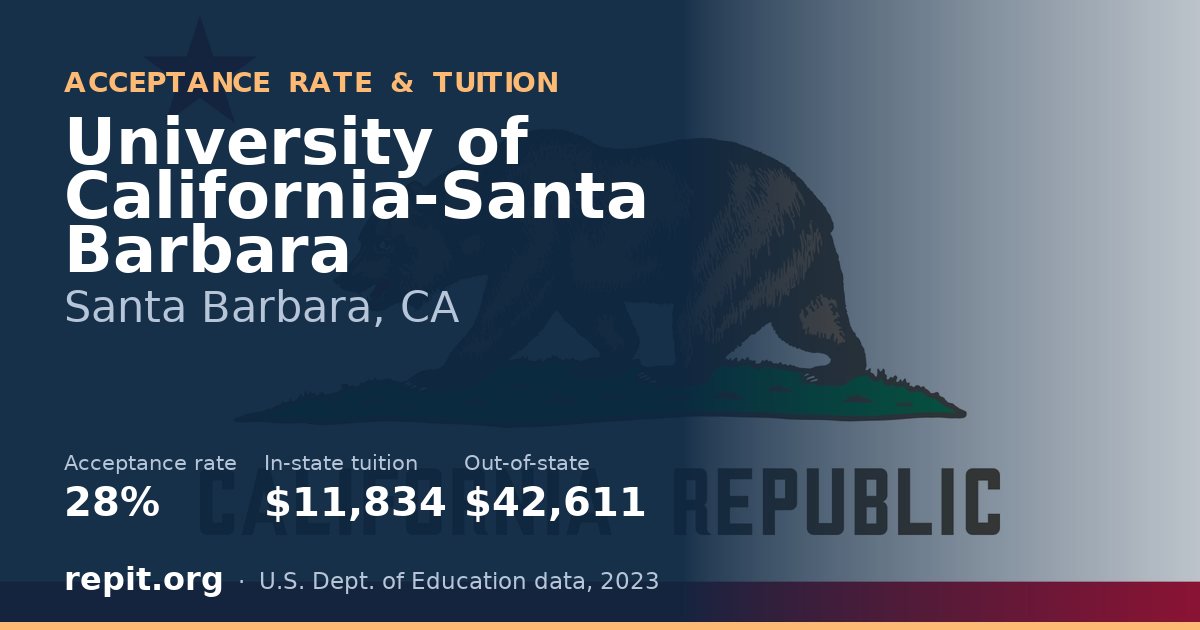 University of California-Santa Barbara — acceptance rate 28%, tuition $11,834 in-state, $42,611 out-of-state