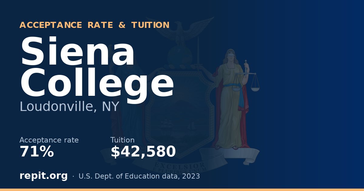 Siena College — acceptance rate 71%, tuition $42,580