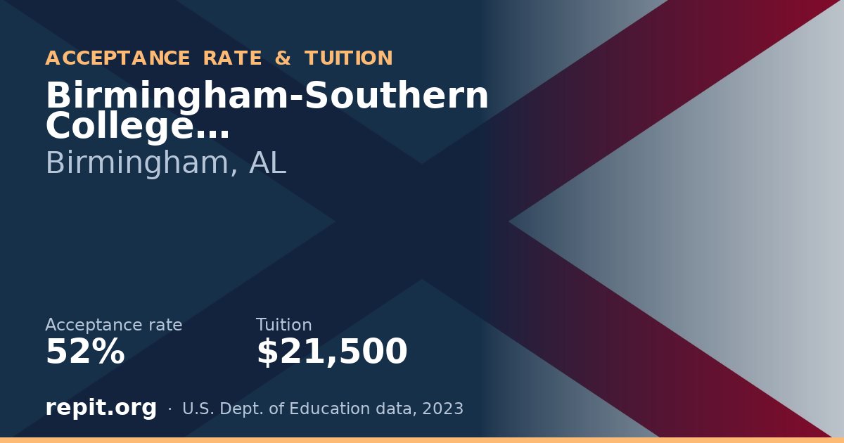 Birmingham-Southern College — acceptance rate 52%, tuition $21,500