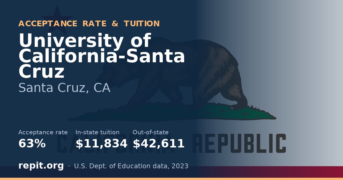 University of California-Santa Cruz — acceptance rate 63%, tuition $11,834 in-state, $42,611 out-of-state