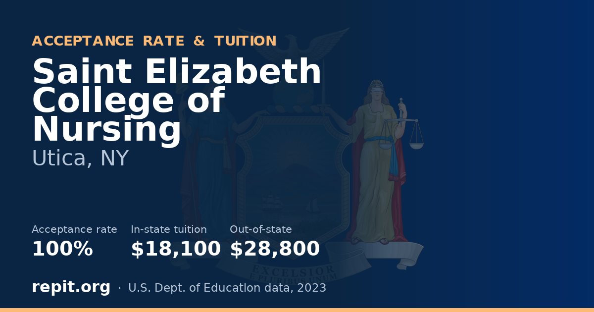 Saint Elizabeth College of Nursing — acceptance rate 100%, tuition $18,100 in-state, $28,800 out-of-state