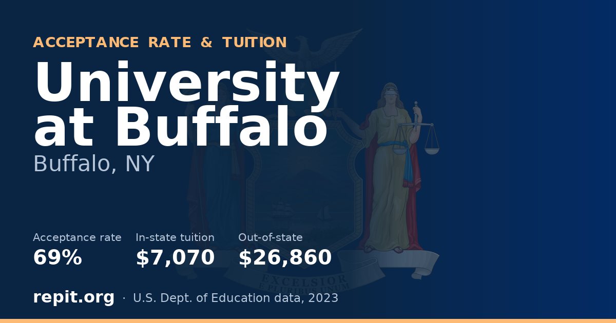 University at Buffalo — acceptance rate 69%, tuition $7,070 in-state, $26,860 out-of-state