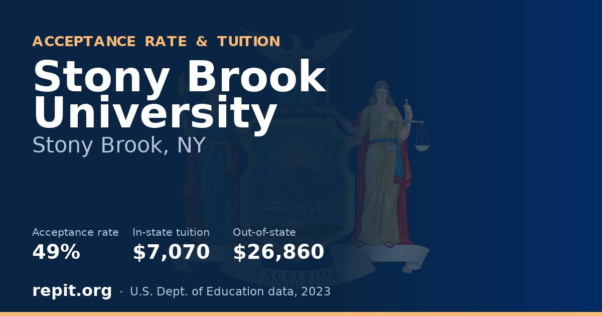 Stony Brook University — acceptance rate 49%, tuition $7,070 in-state, $26,860 out-of-state