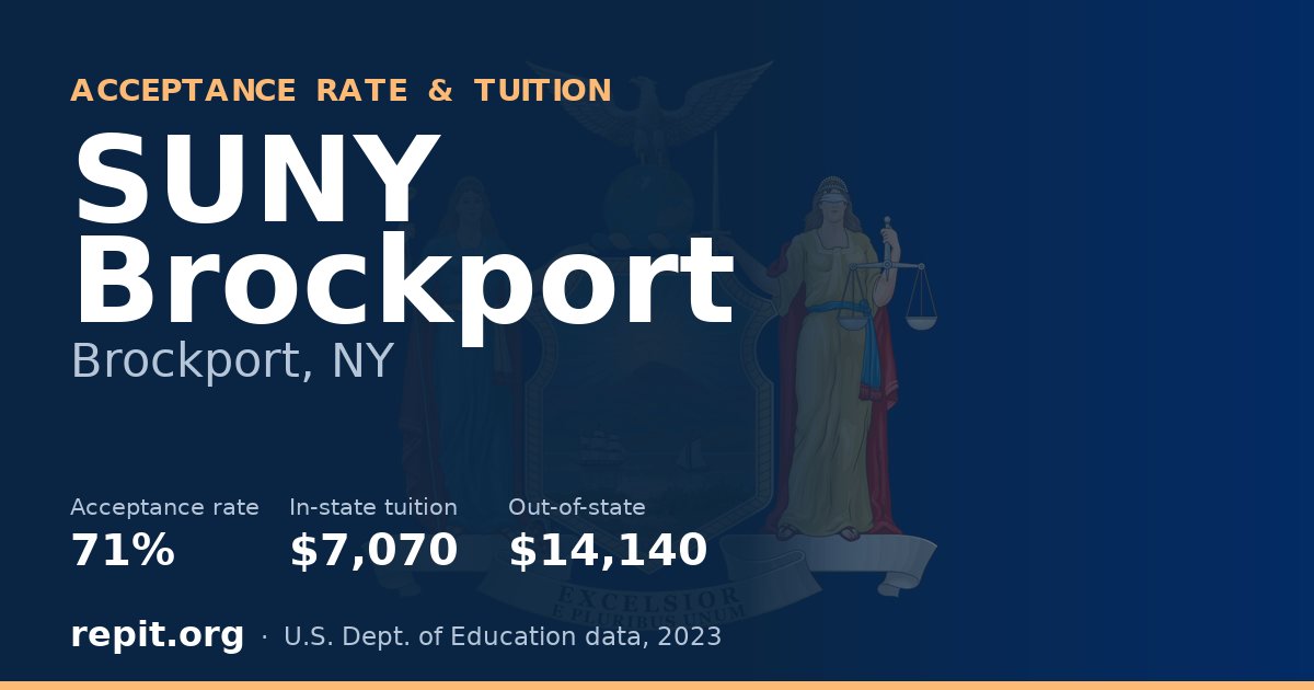 SUNY Brockport — acceptance rate 71%, tuition $7,070 in-state, $14,140 out-of-state