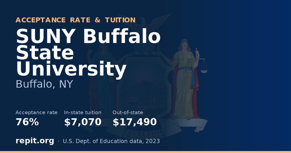 SUNY Buffalo State University — acceptance rate 76%, tuition $7,070 in-state, $17,490 out-of-state
