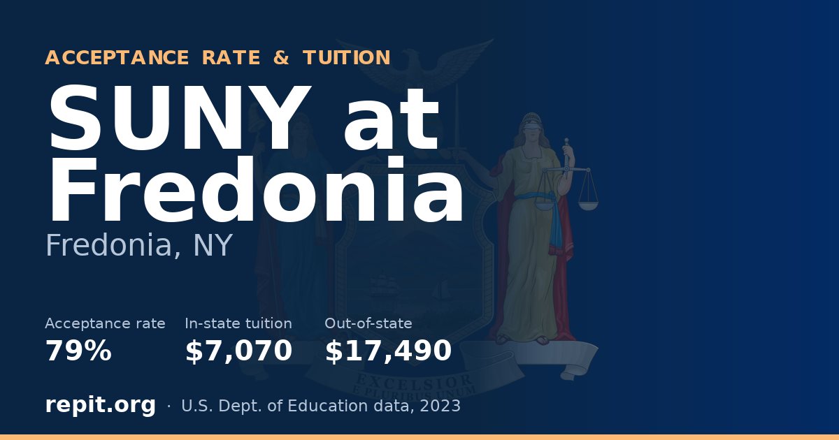 SUNY at Fredonia — acceptance rate 79%, tuition $7,070 in-state, $17,490 out-of-state