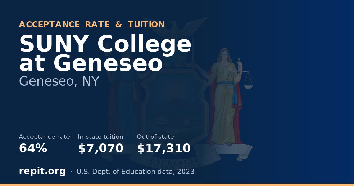 SUNY College at Geneseo — acceptance rate 64%, tuition $7,070 in-state, $17,310 out-of-state