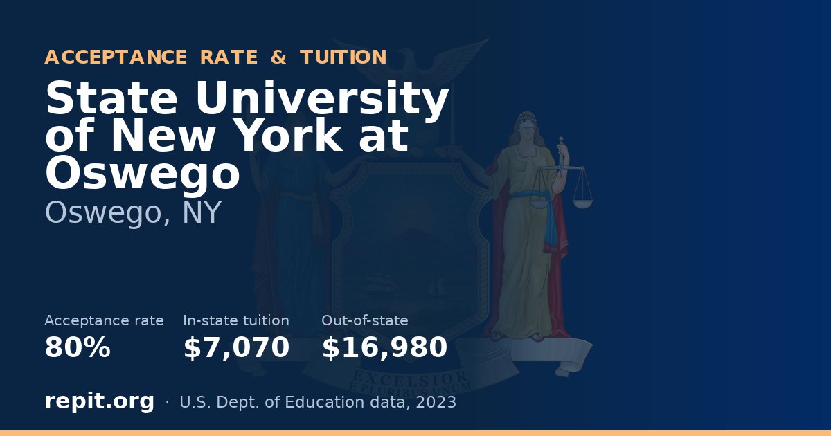 State University of New York at Oswego — acceptance rate 80%, tuition $7,070 in-state, $16,980 out-of-state