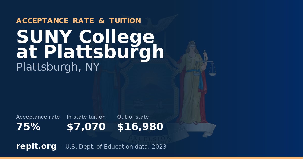 SUNY College at Plattsburgh — acceptance rate 75%, tuition $7,070 in-state, $16,980 out-of-state