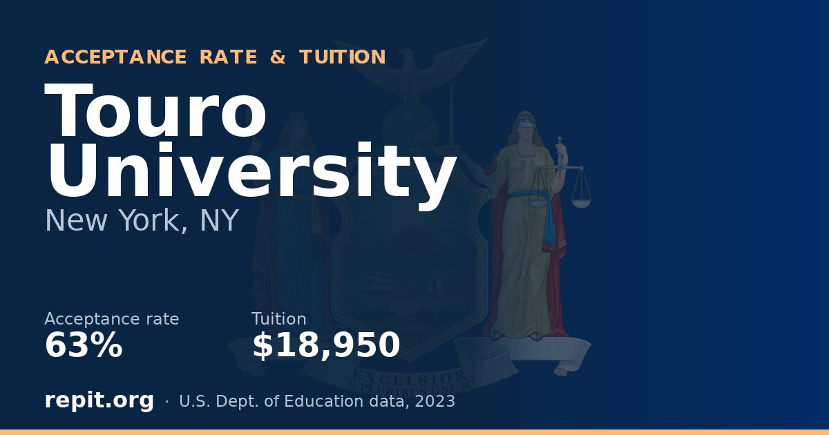 Touro University — acceptance rate 63%, tuition $18,950