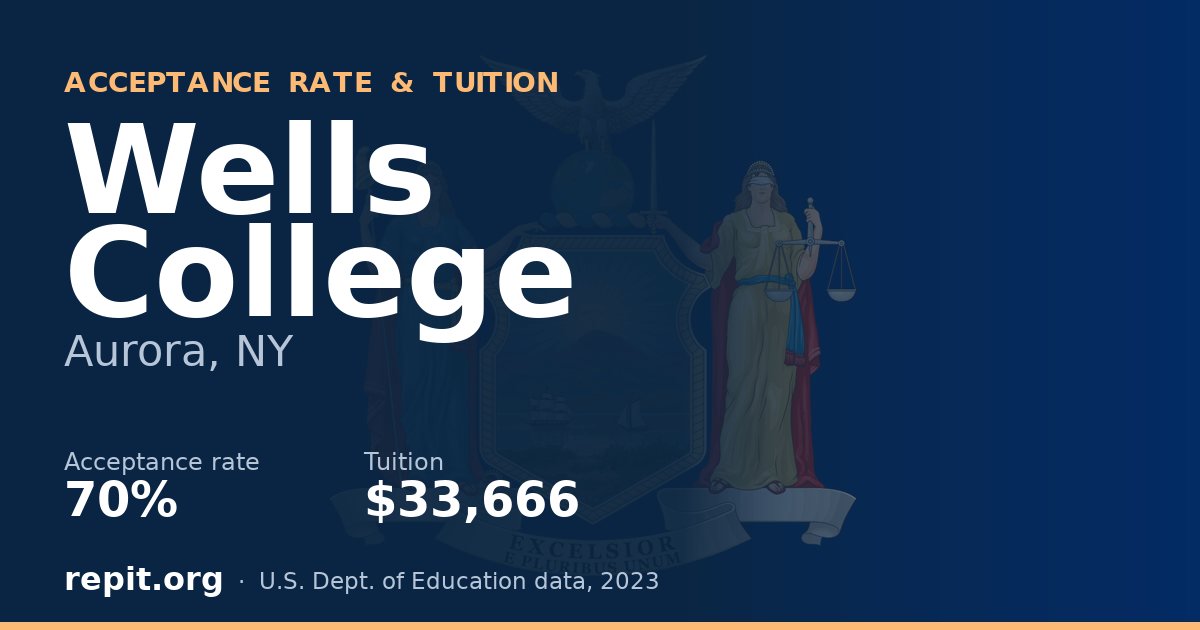 Wells College — acceptance rate 70%, tuition $33,666
