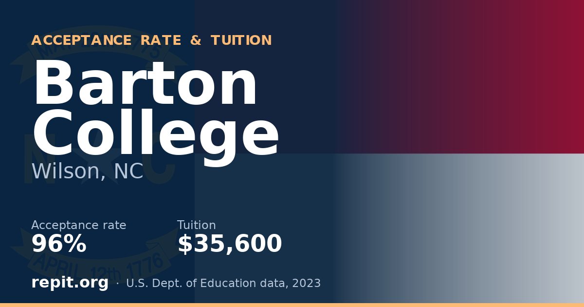 Barton College — acceptance rate 96%, tuition $35,600