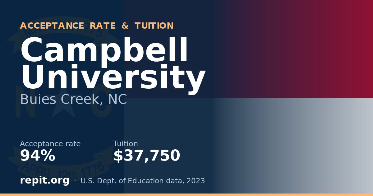Campbell University — acceptance rate 94%, tuition $37,750
