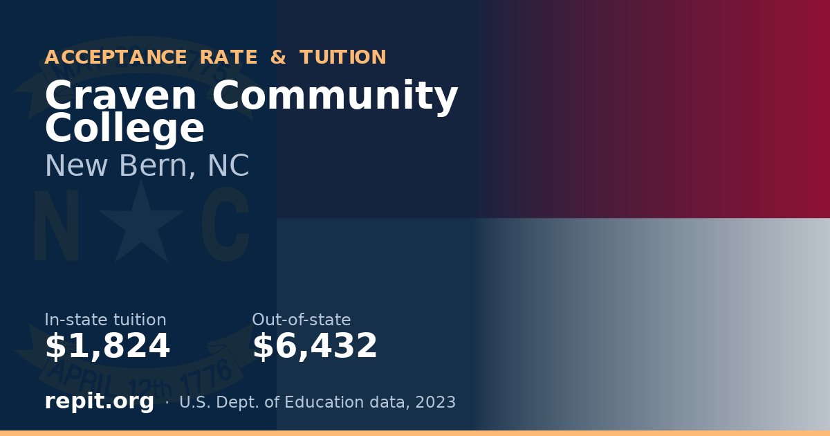 Craven Community College — tuition $1,824 in-state, $6,432 out-of-state