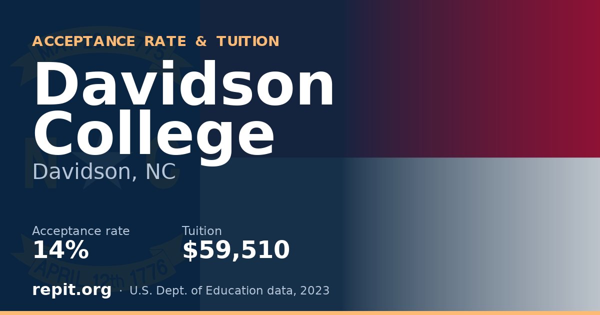 Davidson College — acceptance rate 14%, tuition $59,510