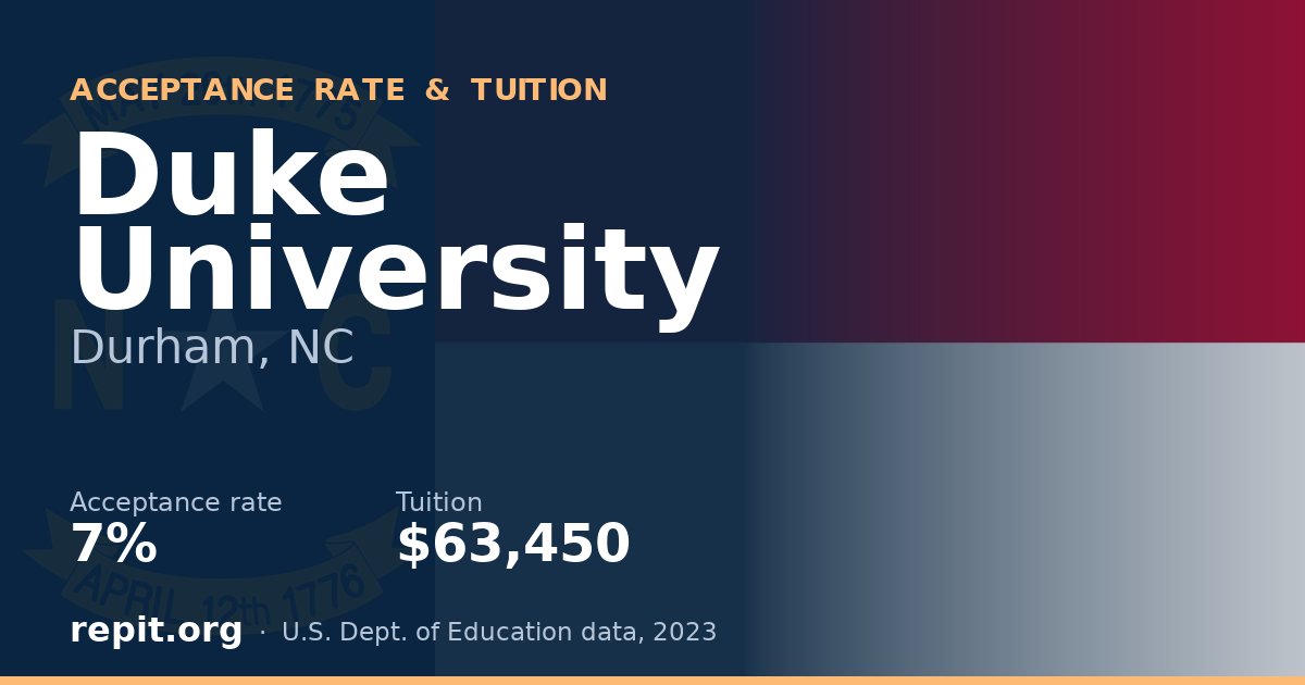 Duke University — acceptance rate 7%, tuition $63,450